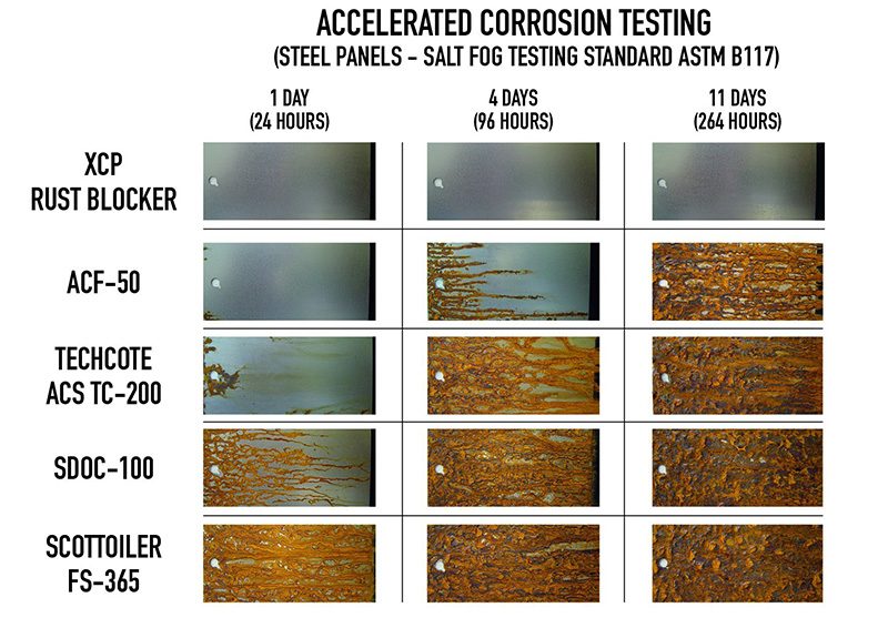 Accelereret korrosionstest