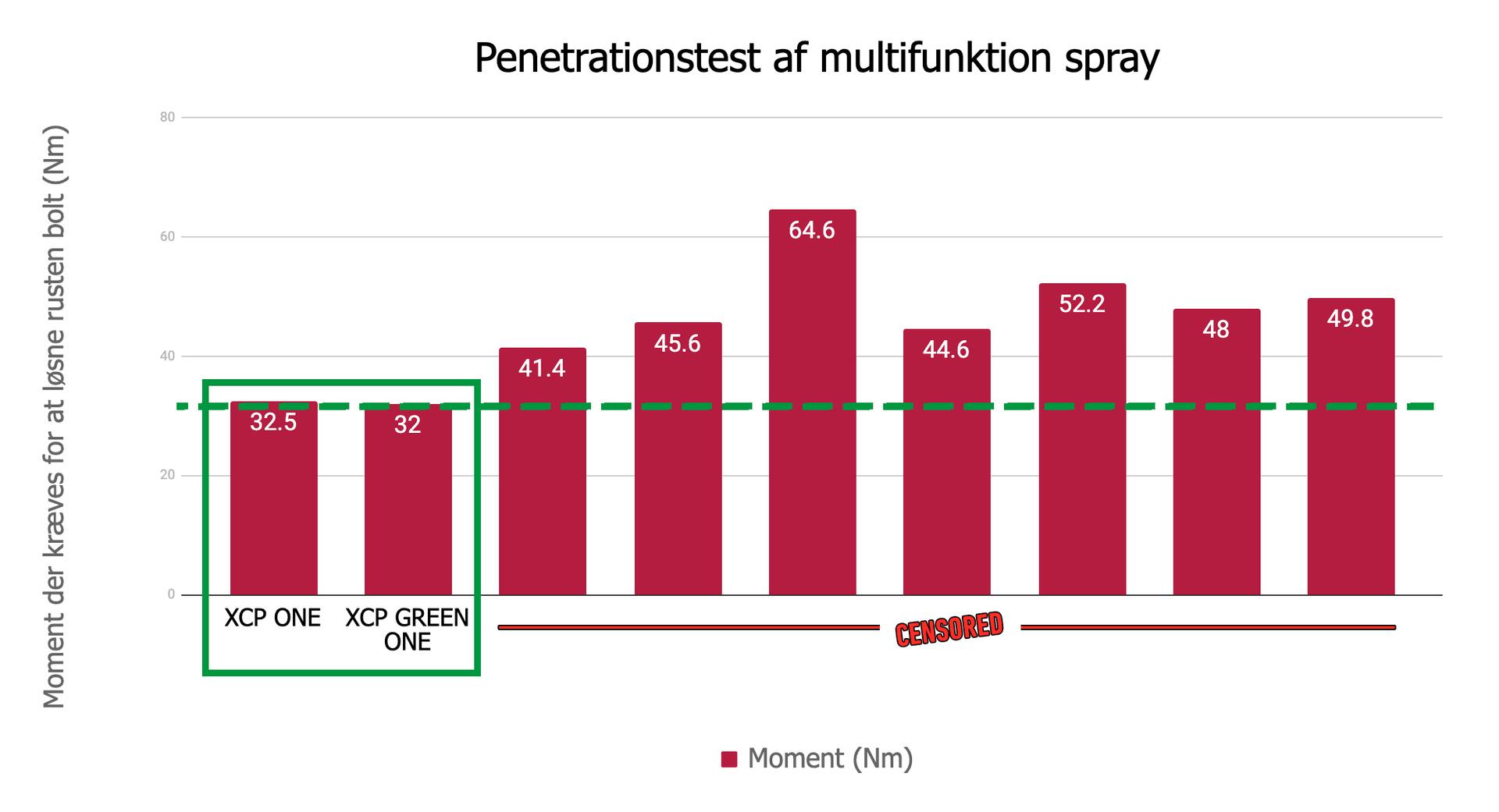 Penetrationstest